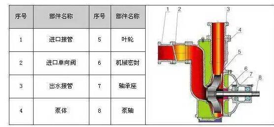 　　ZW系列自吸式無堵塞排污泵具有結(jié)構(gòu)簡單、自吸性能好、排污能力強(qiáng)、高效節(jié)能、使用維修方便等特點(diǎn)。  　　產(chǎn)品特點(diǎn)：  　　過流能力強(qiáng)：特殊的葉輪防堵設(shè)計(jì)，確保了泵高效且無堵塞;  　　高效節(jié)能：采用優(yōu)秀水力模型，效率比一般自吸泵高3～5%;  　　自吸性能好：自吸高度比一般自吸泵高1米，且自吸時(shí)間比普通自吸泵短。  　　工作條件：  　　流量：5～300m?/h  　　揚(yáng)程：12～80m  　　環(huán)境溫度≤50℃  　　介質(zhì)溫度≤80℃  　　介質(zhì)密度≤1.24×103kg/m?